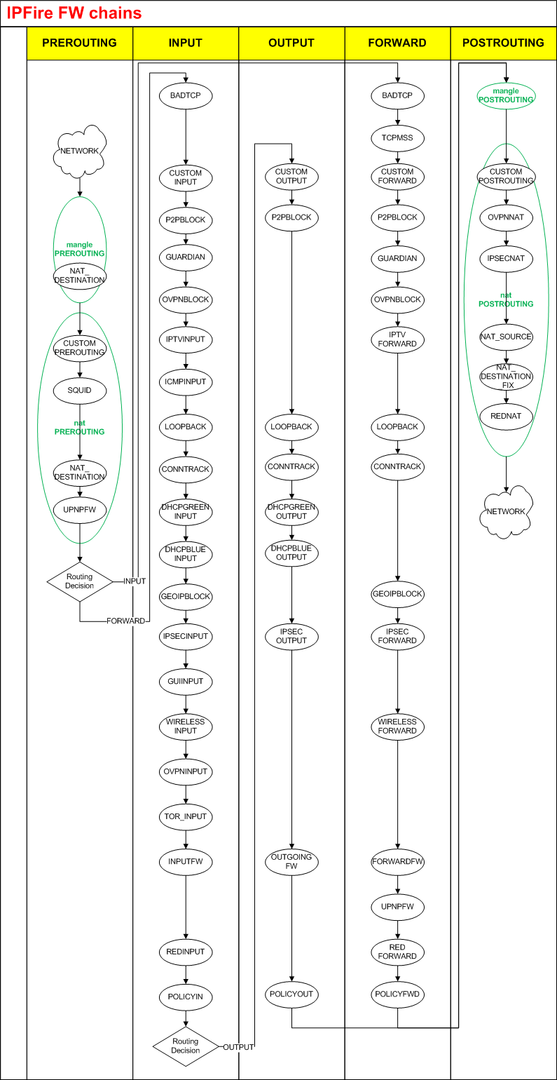 IPtables